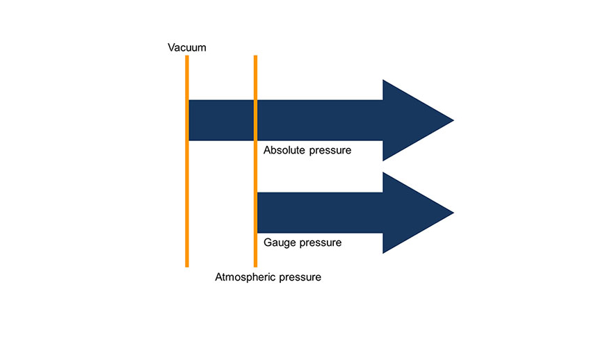 تفاوت بین اندازه گیری فشارگیج و اندازه گیری فشار مطلق